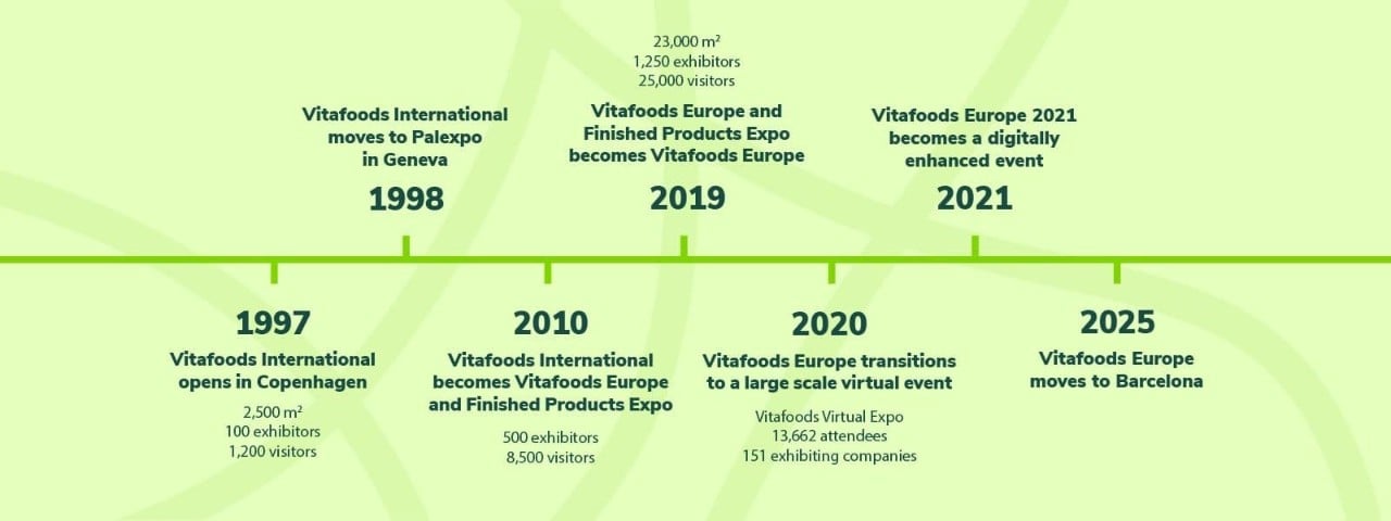 Vitafoods Europe Timeline